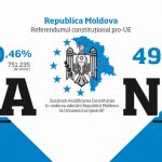 Numărătoarea voturilor din Republica Moldova s-a încheiat. Victorie la limită la referendumului pentru aderarea la UE. Maia Sandu a câștigat primul tur al prezidențialelor